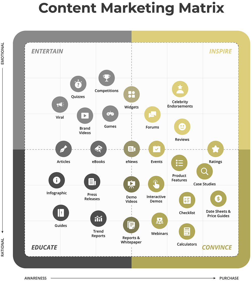 Content Marketing Matrix