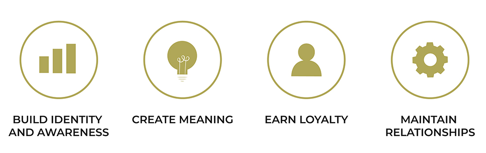 Four steps to build brand equity.