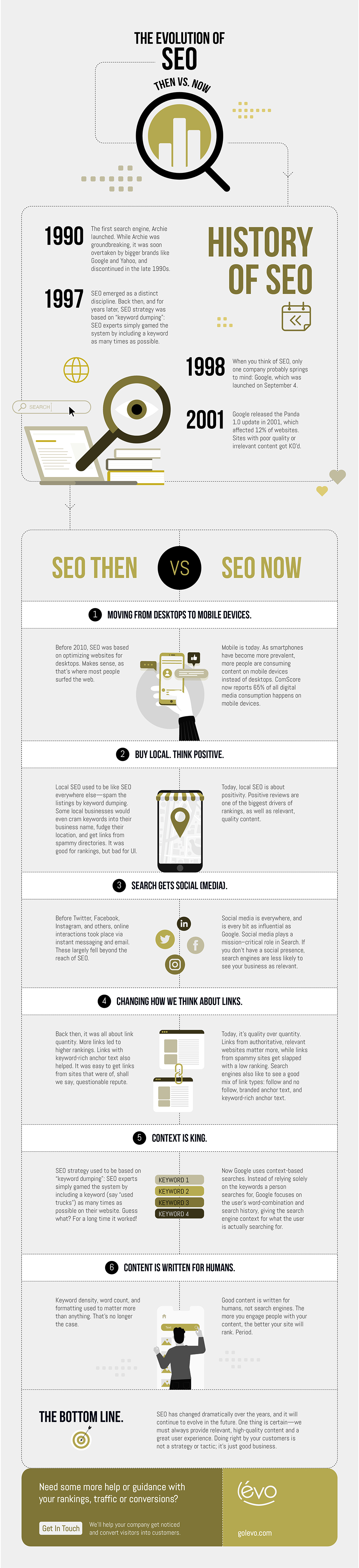 Evolution of SEO