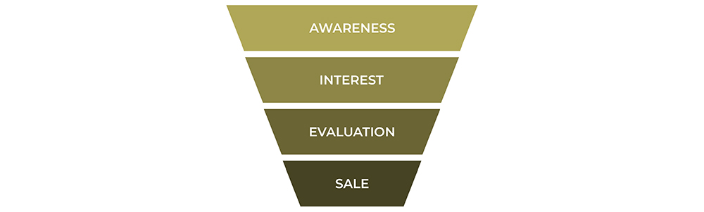 How To Create A Marketing Funnel That Nurtures Leads and Converts Customers.