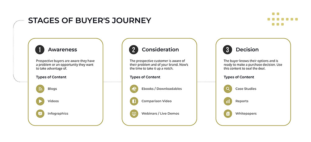 The three stages of Buyer's Journey